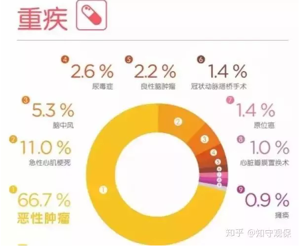 7款癌癥多次賠付型重疾險對比，總有一款值得入手