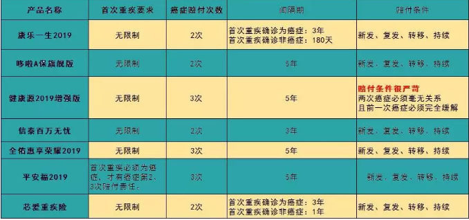 7款癌癥多次賠付型重疾險對比，總有一款值得入手