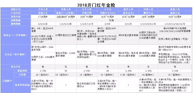 開(kāi)門(mén)紅保險年金險怎么樣？