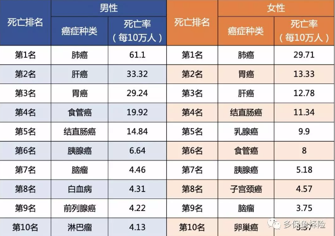 7款重疾險深度測評，女性高發(fā)重疾怎么選？