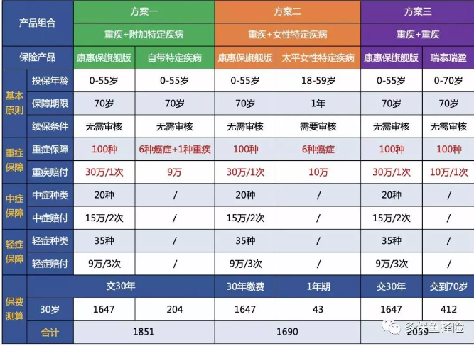 7款重疾險深度測評，女性高發(fā)重疾怎么選？