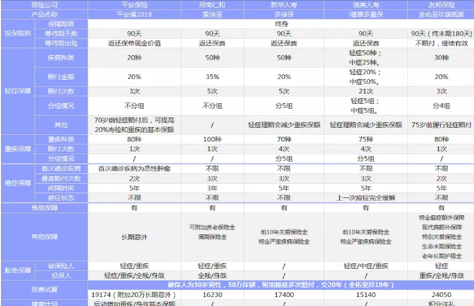 新華多倍保VS友邦全佑至珍VS平安福2018，哪一款性?xún)r(jià)比最高