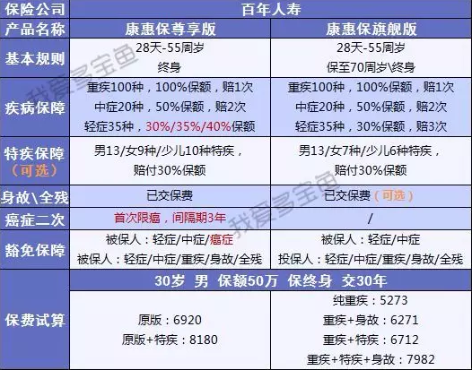 百年人壽康惠保3次升級，這次升級有哪些驚喜？