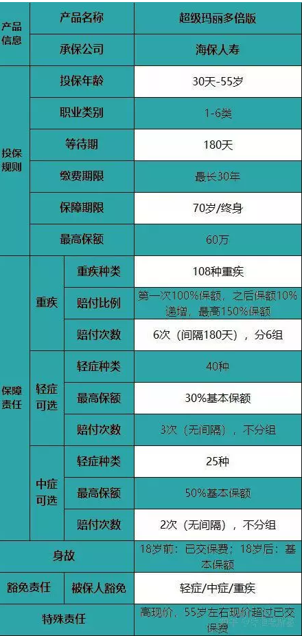 海保超級瑪麗多倍版重疾險怎么樣？