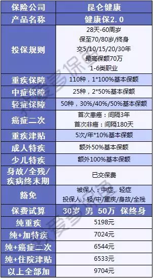 健康保2.0來(lái)襲，重疾之王又要更新?lián)Q代了？