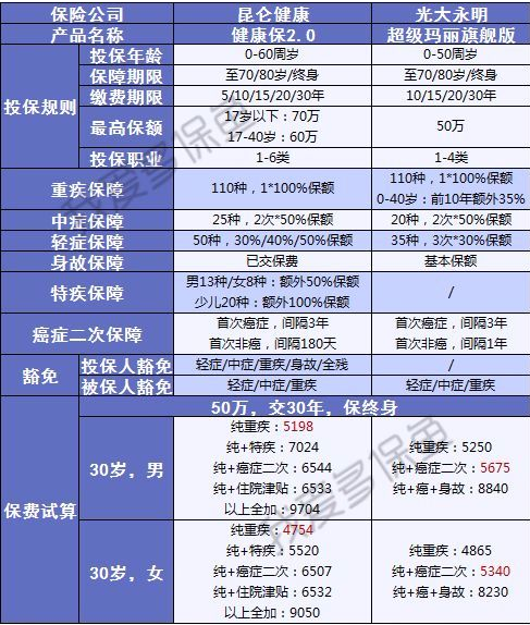 健康保2.0來(lái)襲，重疾之王又要更新?lián)Q代了？