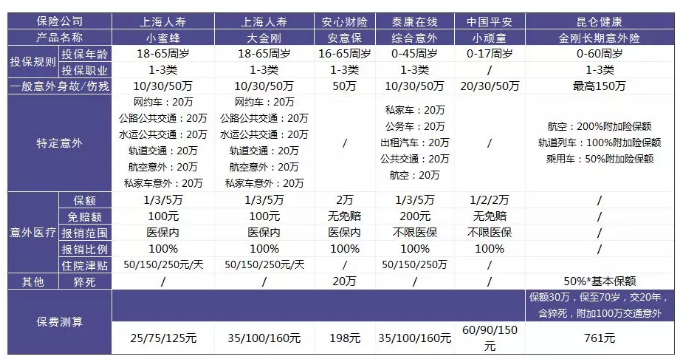 意外險該怎么選？