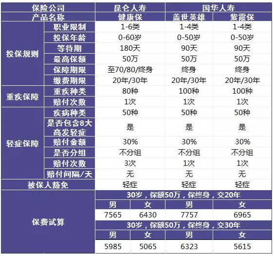 單次賠付的重疾險怎么樣？