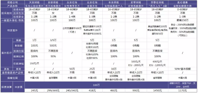100萬(wàn)保額的意外險怎么選？