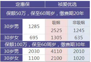 如何選擇定期壽險？