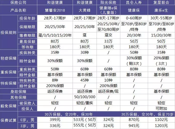 如何選擇少兒定期重疾險？