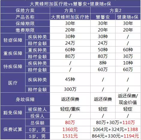 如何選擇少兒定期重疾險？