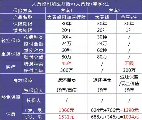 如何選擇少兒定期重疾險？