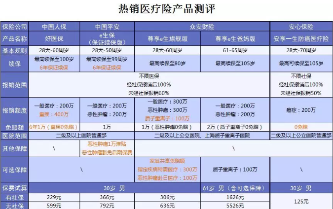 什么保險值得買(mǎi)？看看這15款