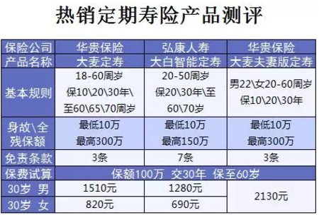 什么保險值得買(mǎi)？看看這15款