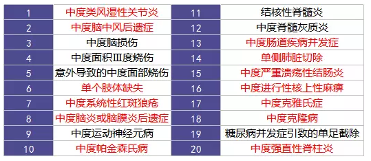 重疾險的中癥是如何劃分得？