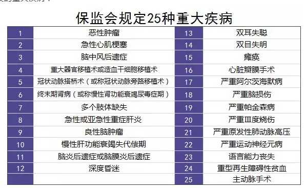 重疾險的中癥是如何劃分得？