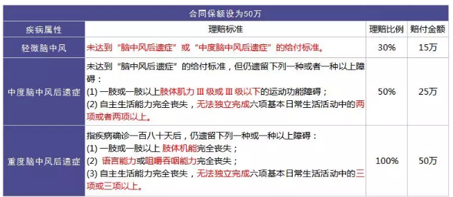 重疾險的中癥是如何劃分得？