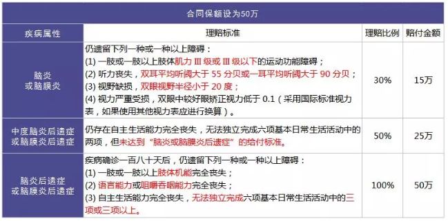 重疾險的中癥是如何劃分得？
