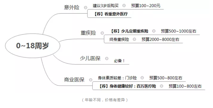 如何正確配置合適的保險？