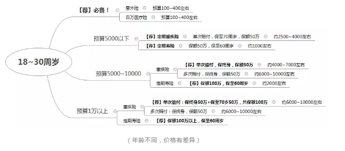 如何正確配置合適的保險？
