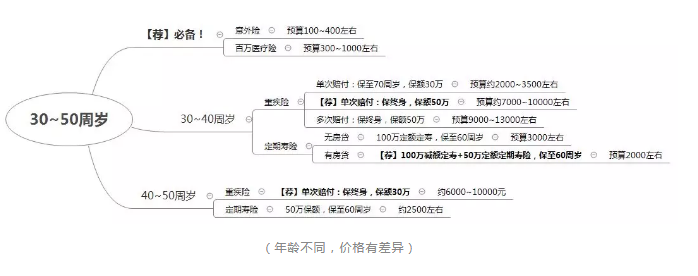 如何正確配置合適的保險？