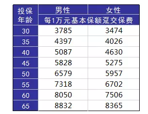 如何正確配置合適的保險？