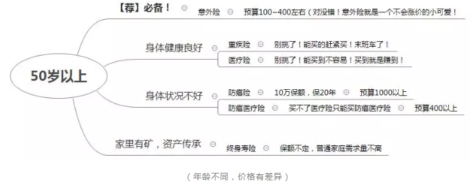 如何正確配置合適的保險？