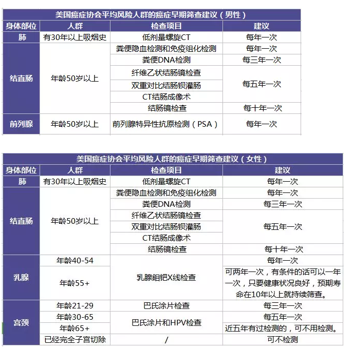 為什么每年體檢還是查不出癌？