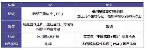 為什么每年體檢還是查不出癌？