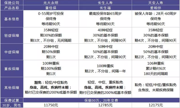 愛(ài)相伴重疾險好不好？值不值得購買(mǎi)？