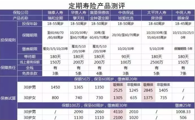 6款定期壽險產(chǎn)品測評：保障齊，價(jià)格優(yōu)的都在這