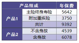 保險附加險應該如何選擇？