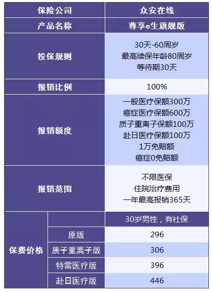 尊享e生值不值得購買(mǎi)？