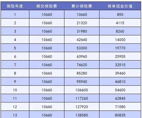 怎么讓退保損失降到最低？