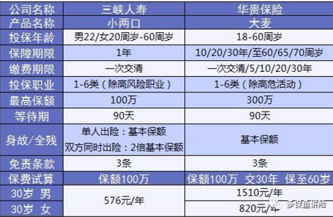 小兩口定期壽險：不僅便宜，性?xún)r(jià)比還高