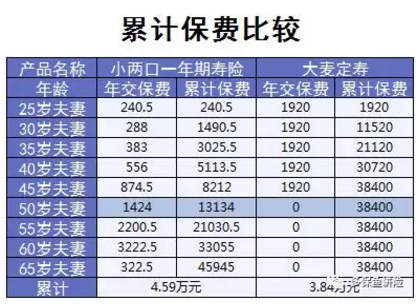 小兩口定期壽險：不僅便宜，性?xún)r(jià)比還高