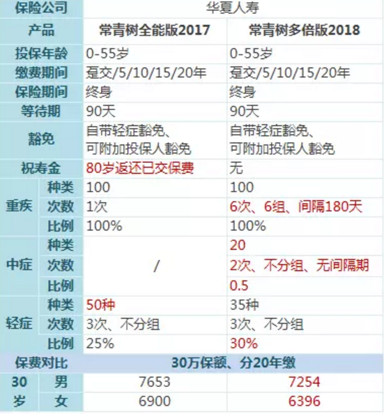 常青樹(shù)多倍保和天安悅享，哪一款更好