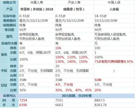 常青樹(shù)多倍保和天安悅享，哪一款更好