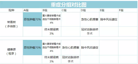 常青樹(shù)多倍保和天安悅享，哪一款更好