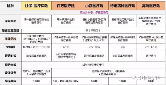 醫療險這么多種，哪款適合你？