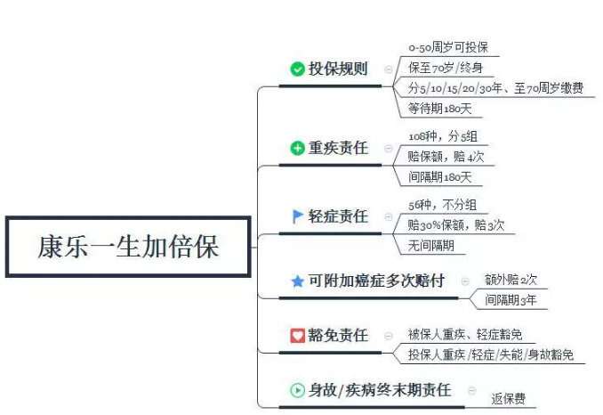 康樂(lè )一生加倍保，值得買(mǎi)嗎？