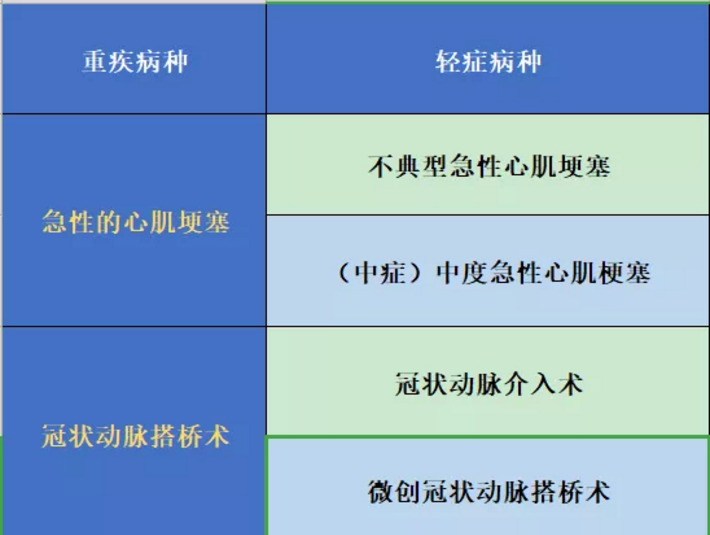 哪些保險能保障心肌埂塞？
