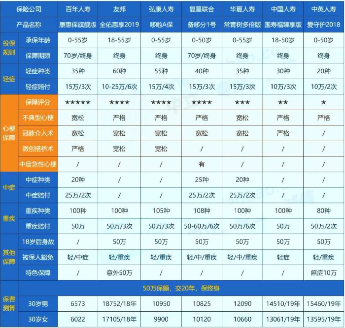 哪些保險能保障心肌埂塞？