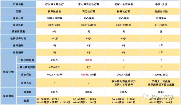 怎么給60歲的爸媽買(mǎi)保險？