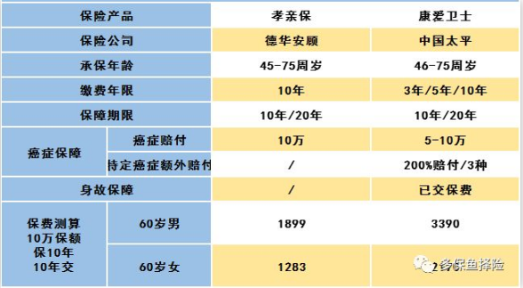 怎么給60歲的爸媽買(mǎi)保險？