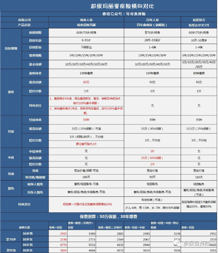 瑞泰超級瑪麗重疾險怎么樣？