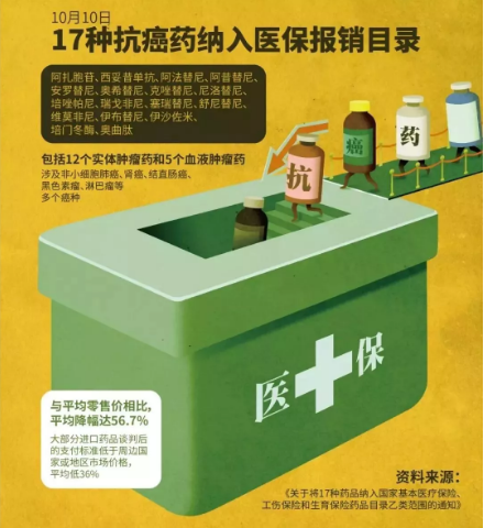 醫保能報銷(xiāo)的抗癌藥有哪些？