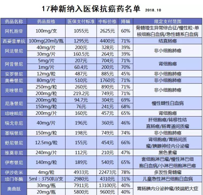 醫保能報銷(xiāo)的抗癌藥有哪些？