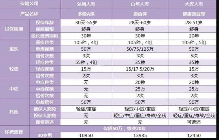 三款多次賠付的重疾險對比，總有一款適合你